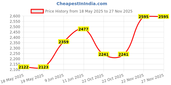 industrybuying.com NKK SWITCHES KEYSWITCH, 12MM, 2 POS, SK12AAW01 nkk switches Price History Graph from 18 May 2025 to 25 Nov 2025