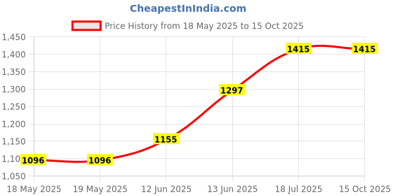 industrybuying.com NKK SWITCHES PB SW, SPST, 0.1A/12VDC/THT, RED/GRN/BLU, KP0115ACAKG03RGBP-1FJB nkk switches Price History Graph from 18 May 2025 to 15 Oct 2025
