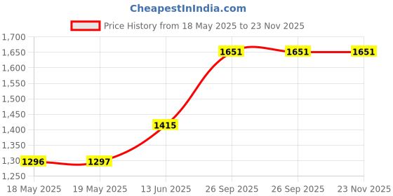 industrybuying.com NKK SWITCHES PB SW, SPST, 0.1A/12VDC/THT, RED/GRN/BLU, KP0115ACAKG03RGBP-1TJB nkk switches Price History Graph from 18 May 2025 to 22 Nov 2025