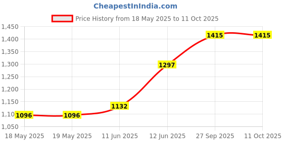 industrybuying.com NKK SWITCHES PB SW, SPST, 0.1A/12VDC/THT, RED/GRN/BLU, KP0115ACBKG03RGBP-3FJB nkk switches Price History Graph from 18 May 2025 to 11 Oct 2025