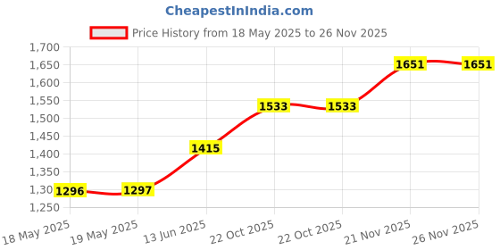 industrybuying.com NKK SWITCHES PB SW, SPST, 0.1A/12VDC/THT, RED/GRN/BLU, KP0115ANAKG03RGBP-1TJB nkk switches Price History Graph from 18 May 2025 to 25 Nov 2025