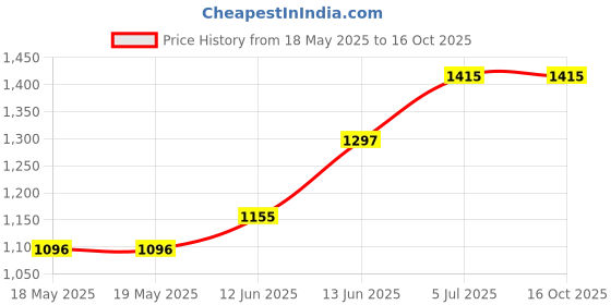 industrybuying.com NKK SWITCHES PB SW, SPST, 0.1A/12VDC/THT, RED/GRN/BLU, KP0115ANBKG03RGBP-2FJB nkk switches Price History Graph from 18 May 2025 to 15 Oct 2025