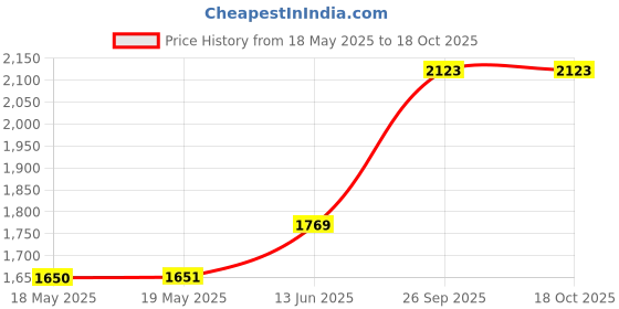 industrybuying.com NKK SWITCHES PB SW, SPST, 0.1A/12VDC/THT, RED/GRN/BLU, KP0115ANBKG03RGBP-3SJCF11 nkk switches Price History Graph from 18 May 2025 to 17 Oct 2025