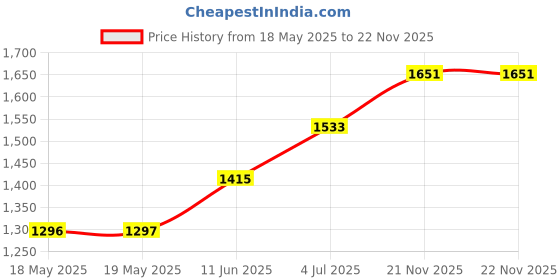 industrybuying.com NKK SWITCHES PB SW, SPST, 0.1A/12VDC/THT, RED/GRN/BLU, KP0115ANBKG03RGBP-3TJB nkk switches Price History Graph from 18 May 2025 to 22 Nov 2025