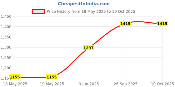 industrybuying.com NKK SWITCHES PB SW, SPST, 0.1A/12VDC/THT, RED/GRN/BLU, KP0215ACBKG03RGBP-2FJB nkk switches Price History Graph from 18 May 2025 to 10 Oct 2025