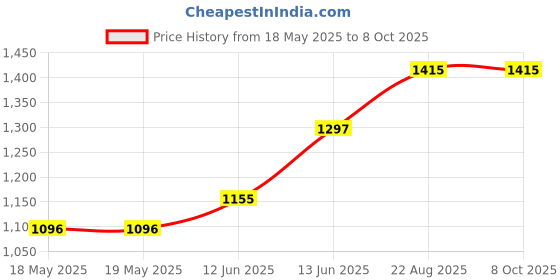 industrybuying.com NKK SWITCHES PB SW, SPST, 0.1A/12VDC/THT, RED/GRN/BLU, KP0215ACBKG03RGBP-2SJB nkk switches Price History Graph from 18 May 2025 to 8 Oct 2025
