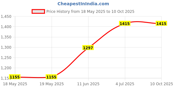 industrybuying.com NKK SWITCHES PB SW, SPST, 0.1A/12VDC/THT, RED/GRN/BLU, KP0215ACBKG03RGBP-3SJB nkk switches Price History Graph from 18 May 2025 to 9 Oct 2025