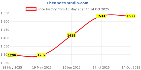 industrybuying.com NKK SWITCHES PB SW, SPST, 0.1A/12VDC/THT, RED/GRN/BLU, KP0215ACBKG03RGBP-3TJB nkk switches Price History Graph from 18 May 2025 to 14 Oct 2025