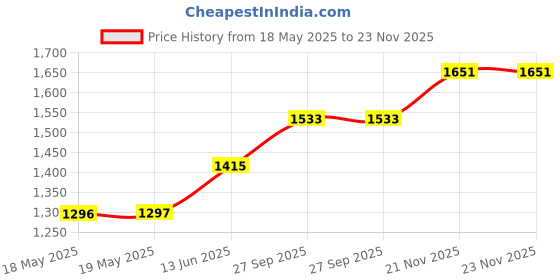 industrybuying.com NKK SWITCHES PB SW, SPST, 0.1A/12VDC/THT, RED/GRN/BLU, KP0215ANAKG03RGBP-1TJB nkk switches Price History Graph from 18 May 2025 to 22 Nov 2025