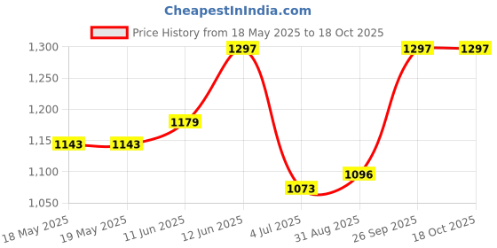 industrybuying.com NKK SWITCHES PB SW, SPST, 0.1A/12VDC/THT, RED/GRN/BLU, KP0215ANBKG03RGBP nkk switches Price History Graph from 18 May 2025 to 18 Oct 2025