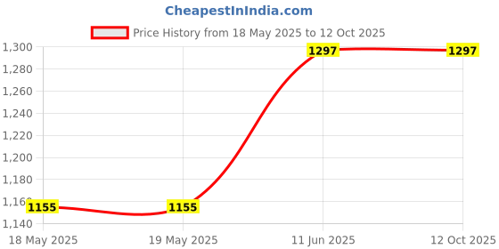 industrybuying.com NKK SWITCHES PB SW, SPST, 0.1A/12VDC/THT, RED/GRN/BLU, KP0215ASBKG03RGBP-2FJB nkk switches Price History Graph from 18 May 2025 to 12 Oct 2025