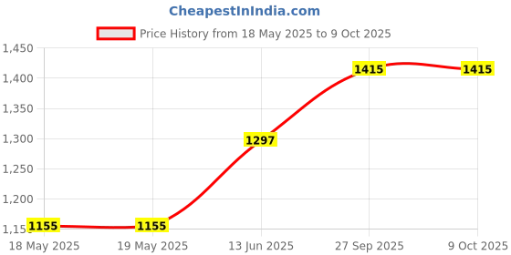 industrybuying.com NKK SWITCHES PB SW, SPST, 0.1A/12VDC/THT, RED/GRN/BLU, KP0215ASBKG03RGBP-2SJB nkk switches Price History Graph from 18 May 2025 to 6 Oct 2025
