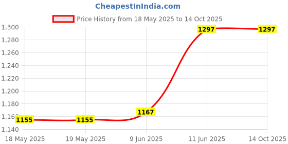 industrybuying.com NKK SWITCHES PB SW, SPST, 0.1A/12VDC/THT, RED/GRN/BLU, KP0215ASBKG03RGBP-3SJB nkk switches Price History Graph from 18 May 2025 to 14 Oct 2025