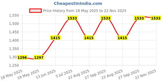 industrybuying.com NKK SWITCHES PB SW, SPST, 0.1A/12VDC/THT, RED/GRN/BLU, KP0215ASBKG03RGBP-3TJB nkk switches Price History Graph from 18 May 2025 to 22 Nov 2025