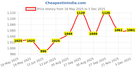 industrybuying.com NKK SWITCHES PB SWITCH, DPDT, 3A, 125VAC, SOLDER, EB2061-CA nkk switches Price History Graph from 18 May 2025 to 4 Dec 2025