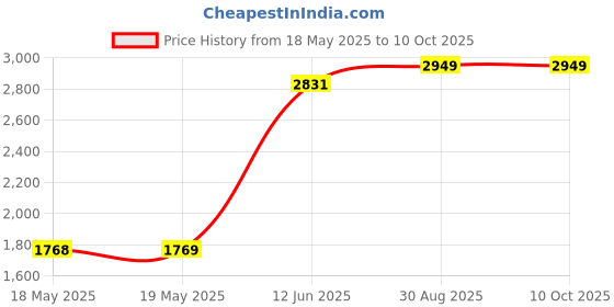 industrybuying.com NKK SWITCHES PB SWITCH, ILLUM, SPST, 0.1A, 12VDC, RGB, KP0215ACBKG03RGBP nkk switches Price History Graph from 18 May 2025 to 8 Oct 2025