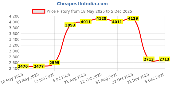 industrybuying.com NKK SWITCHES PB SWITCH, SPDT, 5A, 250V, GREEN, PANEL, UB16VA001 nkk switches Price History Graph from 18 May 2025 to 5 Dec 2025