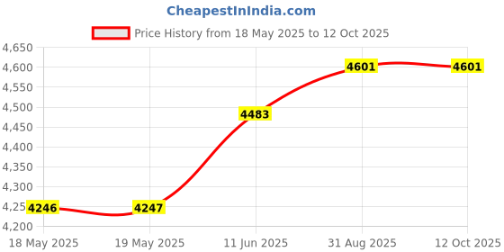 industrybuying.com NKK SWITCHES PB SWITCH, SPST, 0.1, 12VDC, THT, KP0115ACBKG03RGBJB nkk switches Price History Graph from 18 May 2025 to 12 Oct 2025