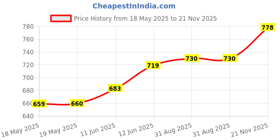 industrybuying.com NKK SWITCHES PUSHBUTTON SWITCH, SPDT, 28V, TH, BB15AP nkk switches Price History Graph from 18 May 2025 to 21 Nov 2025