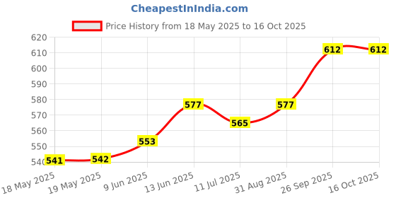 industrybuying.com NKK SWITCHES PUSHBUTTON SWITCH, SPST, 0.5A, 125V, FB15ANEP2 nkk switches Price History Graph from 18 May 2025 to 15 Oct 2025