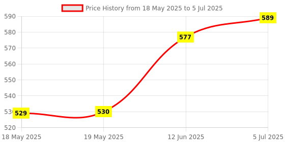 industrybuying.com NKK SWITCHES ROCKER SWITCH, DPDT, ON-ON, GW22LHP nkk switches Price History Graph from 18 May 2025 to 5 Jul 2025