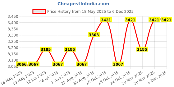 industrybuying.com NKK SWITCHES ROCKER SWITCH, DPST, 30A, 250V, WHITE, SW3821 nkk switches Price History Graph from 18 May 2025 to 5 Dec 2025