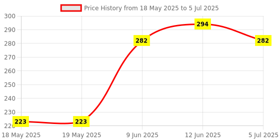 industrybuying.com NKK SWITCHES SLIDE SWITCH, SPDT, ON-NONE-ON, SS12SDP2 nkk switches Price History Graph from 18 May 2025 to 5 Jul 2025