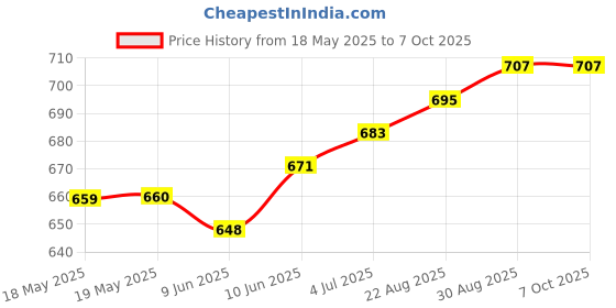industrybuying.com NKK SWITCHES SLIDE SWITCH, SPST, 0.4VA, 28V, PCB, AS11CH nkk switches Price History Graph from 18 May 2025 to 7 Oct 2025