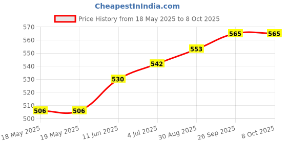 industrybuying.com NKK SWITCHES SLIDE SWITCH, SPST, 0.4VA, 28V, PCB, AS11CP nkk switches Price History Graph from 18 May 2025 to 8 Oct 2025