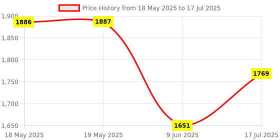 industrybuying.com NKK SWITCHES SWITCH, PUSHBUTTON, ILLUMINATED, SPDT, 0.1A, RED, HB15CKW01-5C-CB nkk switches Price History Graph from 18 May 2025 to 17 Jul 2025