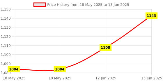 industrybuying.com NKK SWITCHES SWITCH, PUSHBUTTON, NON-ILLUMINATED, DPDT, 0.1A, 28VAC, BB26AB-HA nkk switches Price History Graph from 18 May 2025 to 13 Jun 2025