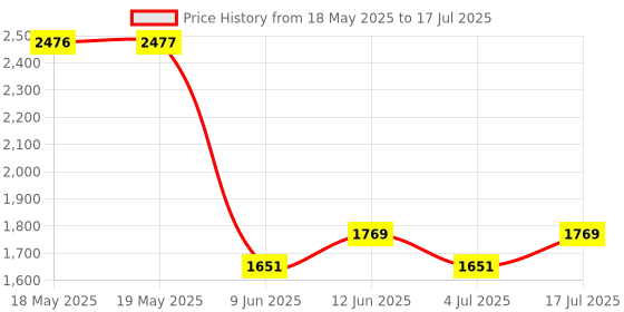 industrybuying.com NKK SWITCHES SWITCH, PUSHBUTTON, NON-ILLUMINATED, DPDT, 3A, 250V, LB26RKW01 nkk switches Price History Graph from 18 May 2025 to 17 Jul 2025