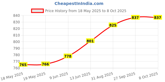 industrybuying.com NKK SWITCHES SWITCH, PUSHBUTTON, NON-ILLUMINATED, SPDT, 0.1A, 28VAC, BB15AH nkk switches Price History Graph from 18 May 2025 to 7 Oct 2025