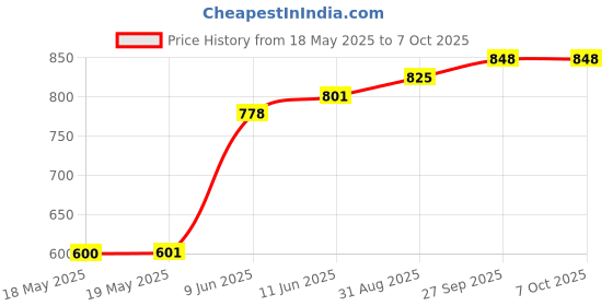 industrybuying.com NKK SWITCHES SWITCH, PUSHBUTTON, NON-ILLUMINATED, SPDT, 0.1A, 28VAC, BB15AH-FC nkk switches Price History Graph from 18 May 2025 to 7 Oct 2025