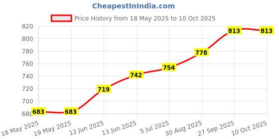 industrybuying.com NKK SWITCHES SWITCH, PUSHBUTTON, NON-ILLUMINATED, SPDT, 0.1A, 28VAC, BB15AP-HA nkk switches Price History Graph from 18 May 2025 to 9 Oct 2025