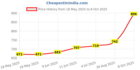 industrybuying.com NKK SWITCHES SWITCH, PUSHBUTTON, NON-ILLUMINATED, SPDT, 0.1A, 28VAC, BB16AH nkk switches Price History Graph from 18 May 2025 to 8 Oct 2025