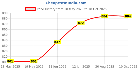 industrybuying.com NKK SWITCHES SWITCH, PUSHBUTTON, NON-ILLUMINATED, SPDT, 0.1A, 28VAC, BB16AH-FC nkk switches Price History Graph from 18 May 2025 to 9 Oct 2025