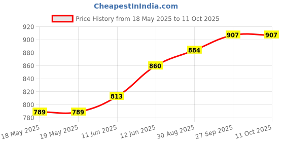 industrybuying.com NKK SWITCHES SWITCH, PUSHBUTTON, NON-ILLUMINATED, SPDT, 0.1A, 28VAC, BB16AH-HA nkk switches Price History Graph from 18 May 2025 to 10 Oct 2025
