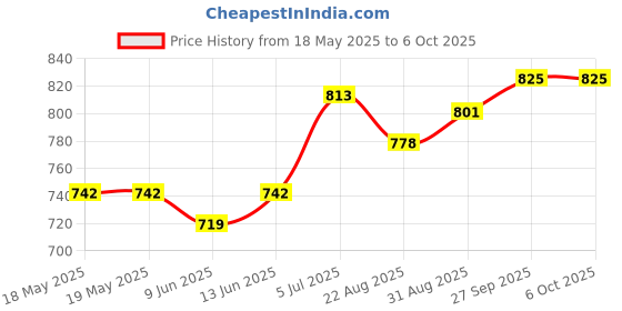 industrybuying.com NKK SWITCHES SWITCH, PUSHBUTTON, NON-ILLUMINATED, SPDT, 0.1A, 28VAC, BB16AP-FA nkk switches Price History Graph from 18 May 2025 to 6 Oct 2025
