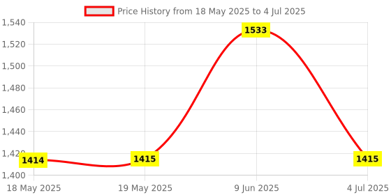 industrybuying.com NKK SWITCHES SWITCH, PUSHBUTTON, NON-ILLUMINATED, SPDT, 3A, BLACK, LP0115CCKW01A nkk switches Price History Graph from 18 May 2025 to 4 Jul 2025