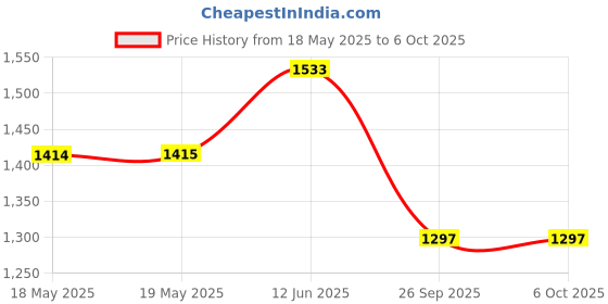 industrybuying.com NKK SWITCHES SWITCH, PUSHBUTTON, NON-ILLUMINATED, SPDT, 3A, RED, LP0115CCKW01C nkk switches Price History Graph from 18 May 2025 to 5 Oct 2025