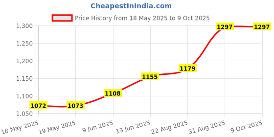 industrybuying.com NKK SWITCHES SWITCH, PUSHBUTTON, NON-ILLUMINATED, SPDT, 5A, 250VAC, UB16KKW01N-A nkk switches Price History Graph from 18 May 2025 to 8 Oct 2025