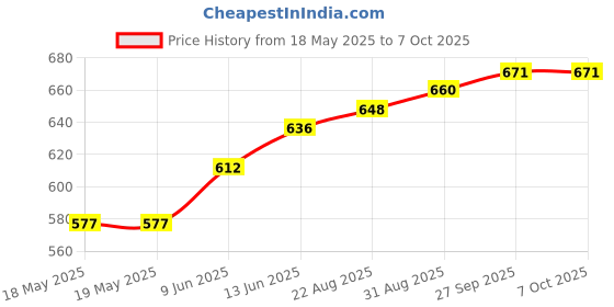 industrybuying.com NKK SWITCHES SWITCH, PUSHBUTTON, NON-ILLUMINATED, SPST, 0.5A, BLACK, FB15ANEP2-FA nkk switches Price History Graph from 18 May 2025 to 6 Oct 2025