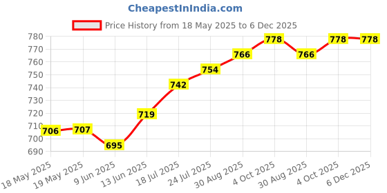industrybuying.com NKK SWITCHES SWITCH, PUSHBUTTON, SPST-NO, 0.3A, 125VAC, SB4011NOH-2C nkk switches Price History Graph from 18 May 2025 to 5 Dec 2025