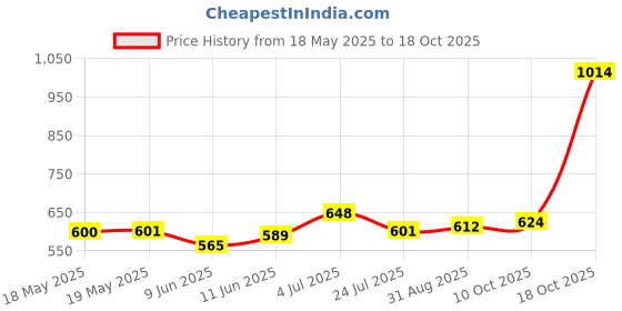 industrybuying.com NKK SWITCHES SWITCH, PUSHBUTTON, SPST-NO, 3A, 125V, BLACK, SB221NO nkk switches Price History Graph from 18 May 2025 to 18 Oct 2025