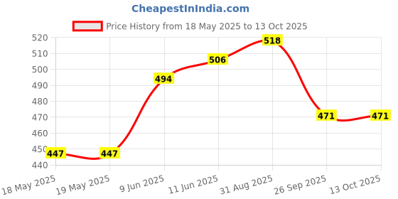 industrybuying.com NKK SWITCHES SWITCH, SLIDE, SPDT, 0.1A, 28V, SMD, SS312SAH4-R nkk switches Price History Graph from 18 May 2025 to 9 Oct 2025