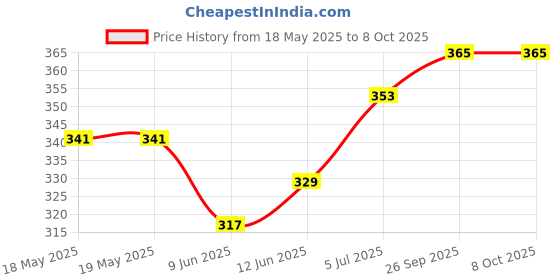 industrybuying.com NKK SWITCHES SWITCH, SLIDE, SPDT, 0.1A, 30V, TH, SS12SDP4 nkk switches Price History Graph from 18 May 2025 to 7 Oct 2025