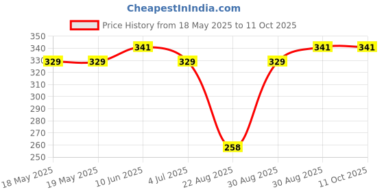 industrybuying.com NKK SWITCHES SWITCH, SLIDE, SPDT, 3A, 250V, TH, CS12ANW03 nkk switches Price History Graph from 18 May 2025 to 9 Oct 2025