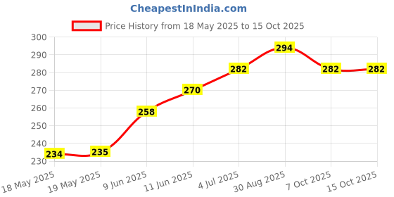 industrybuying.com NKK SWITCHES SWITCH, SPDT, R/A, 0.1A, 30VDC, THT, SS12SDH2 nkk switches Price History Graph from 18 May 2025 to 15 Oct 2025
