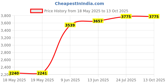 industrybuying.com NKK SWITCHES SWITCH, TOGGLE, 3PDT, 15A, 125VAC, S38 nkk switches Price History Graph from 18 May 2025 to 10 Oct 2025
